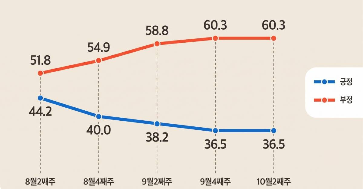 미디어토마토가 공표한 여론조사 결과 바탕으로 AI툴 활용해 제작한 최근 이재명 대통령 국정 지지율 추이 그래프.
