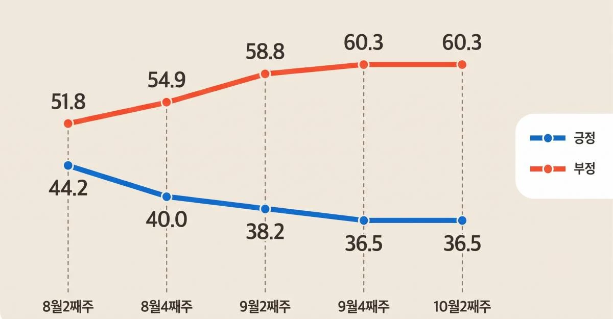미디어토마토가 공표한 여론조사 결과 바탕으로 AI툴 활용해 제작한 최근 이재명 대통령 국정 지지율 추이 그래프.