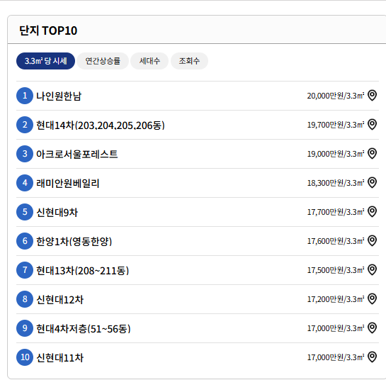 단지 TOP10 / 부동산테크