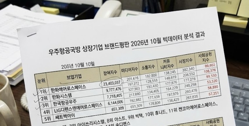 10월 우주항공국방 브랜드 순위. / 단순 자료 사진. 기사 이해를 돕기 위해 AI로 제작한 이미지.
