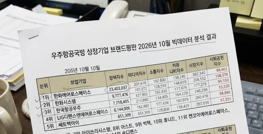 10월 우주항공국방 브랜드 순위. / 단순 자료 사진. 기사 이해를 돕기 위해 AI로 제작한 이미지.