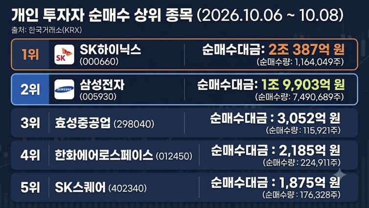 순매수 상위 종목. / 단순 자료 사진. 기사 이해를 돕기 위해 AI로 제작한 이미지.