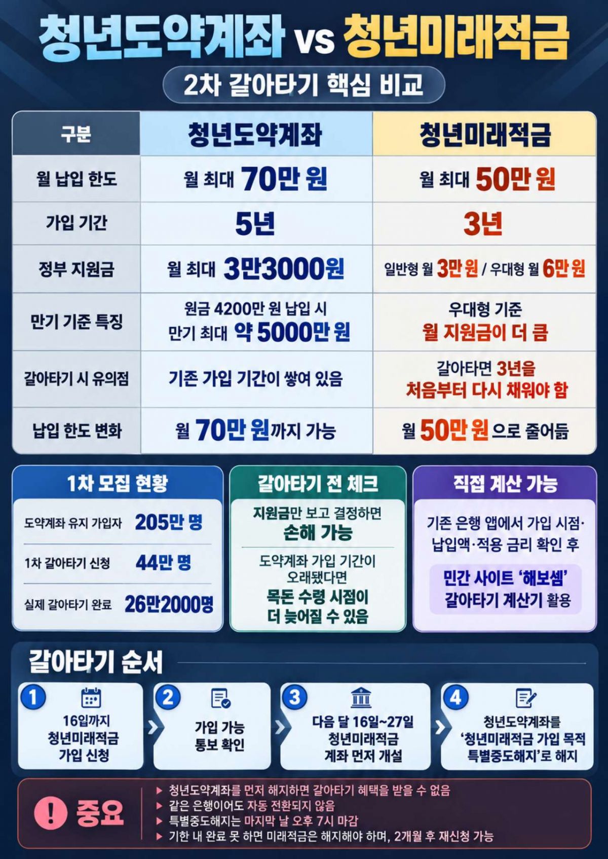 청년도약계좌 청년미래적금 2차 갈아타기 비교 조건. / AI 생성 이미지