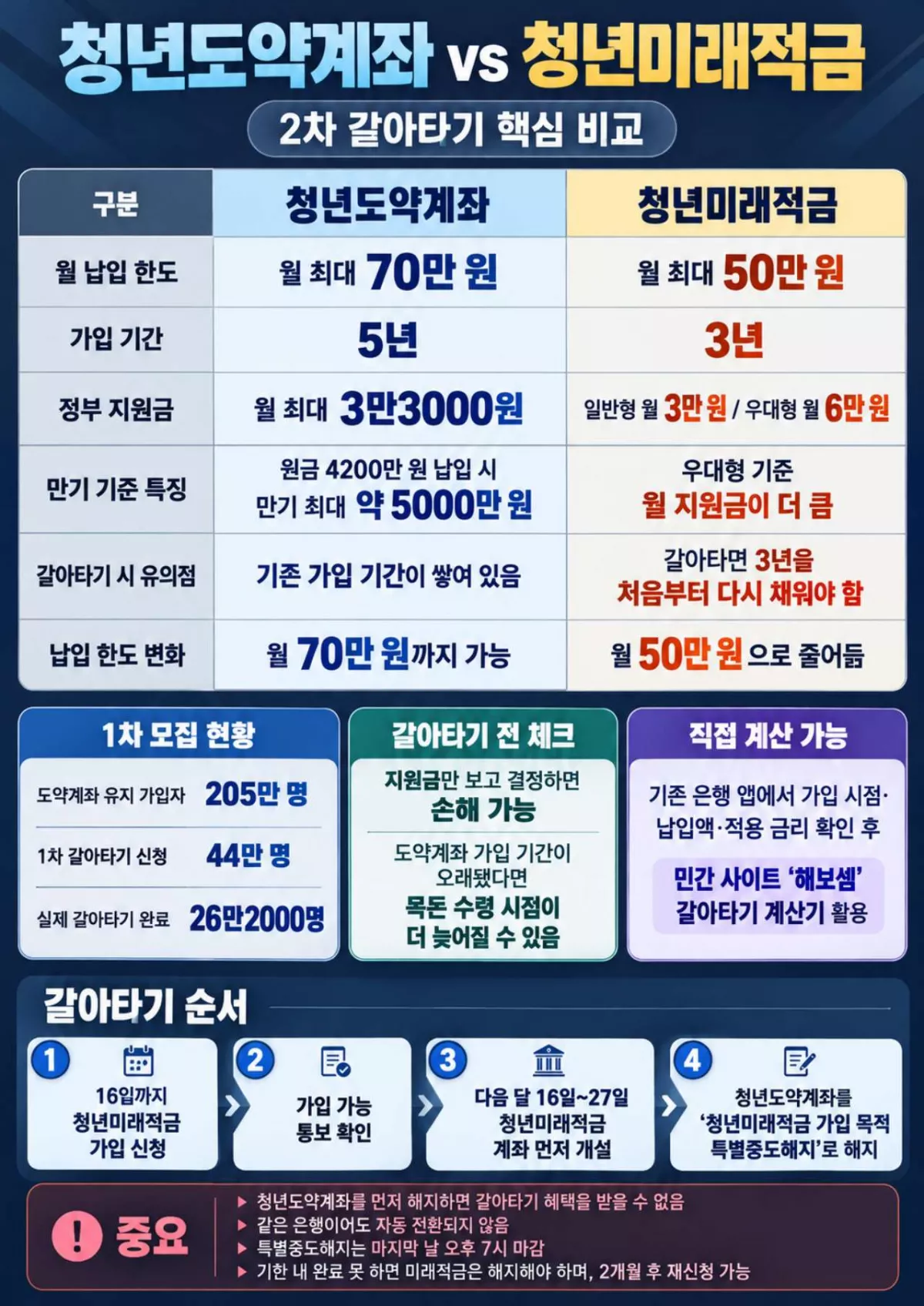 청년도약계좌 청년미래적금 2차 갈아타기 비교 조건. / AI 생성 이미지