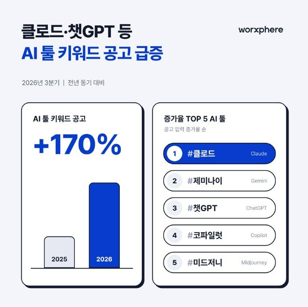 AI 툴 키워드 공고 급증. / 잡코리아