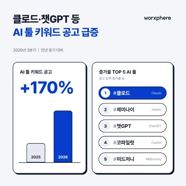 AI 툴 키워드 공고 급증. / 잡코리아
