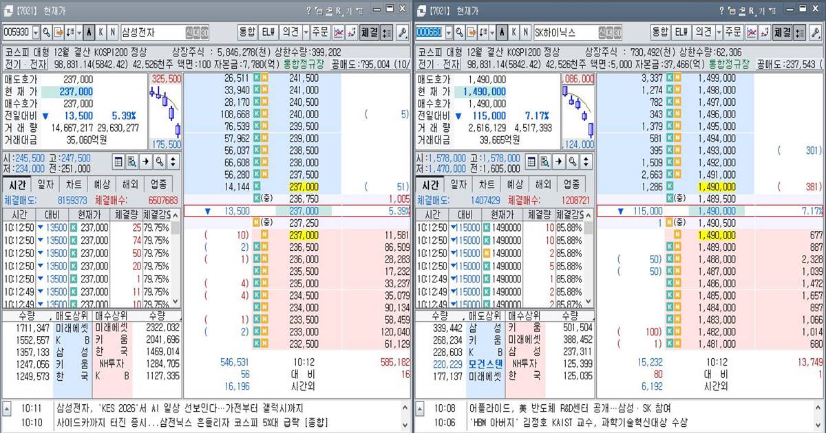 [속보] 삼성전자 5%·SK하이닉스 7% 급락…반도체 투톱 동반 추락에 증시 충격