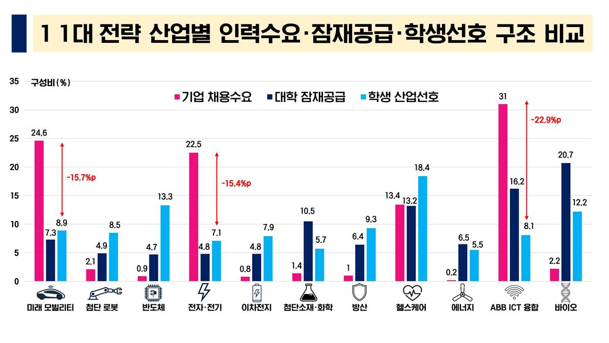 대구경북, 기업은 생산·기술직, 학생은 사무직 선호...경북도, 기업이 원하는 인재양성 체계로 전환