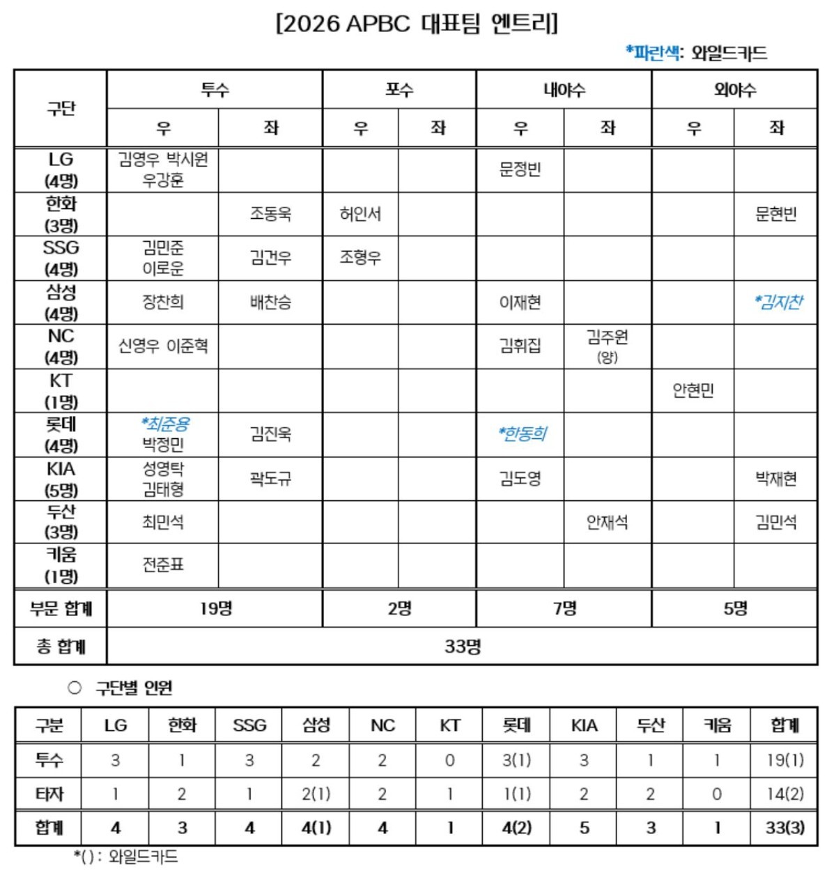 2026 APBC 33인 엔트리 명단. / KBO 제공