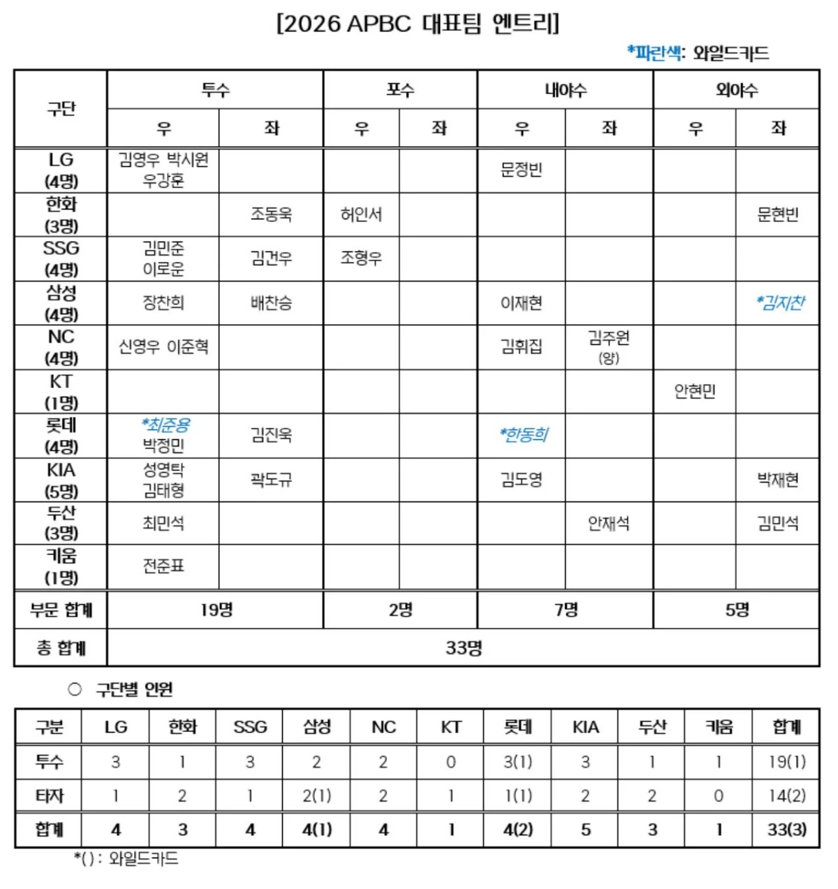2026 APBC 33인 엔트리 명단. / KBO 제공