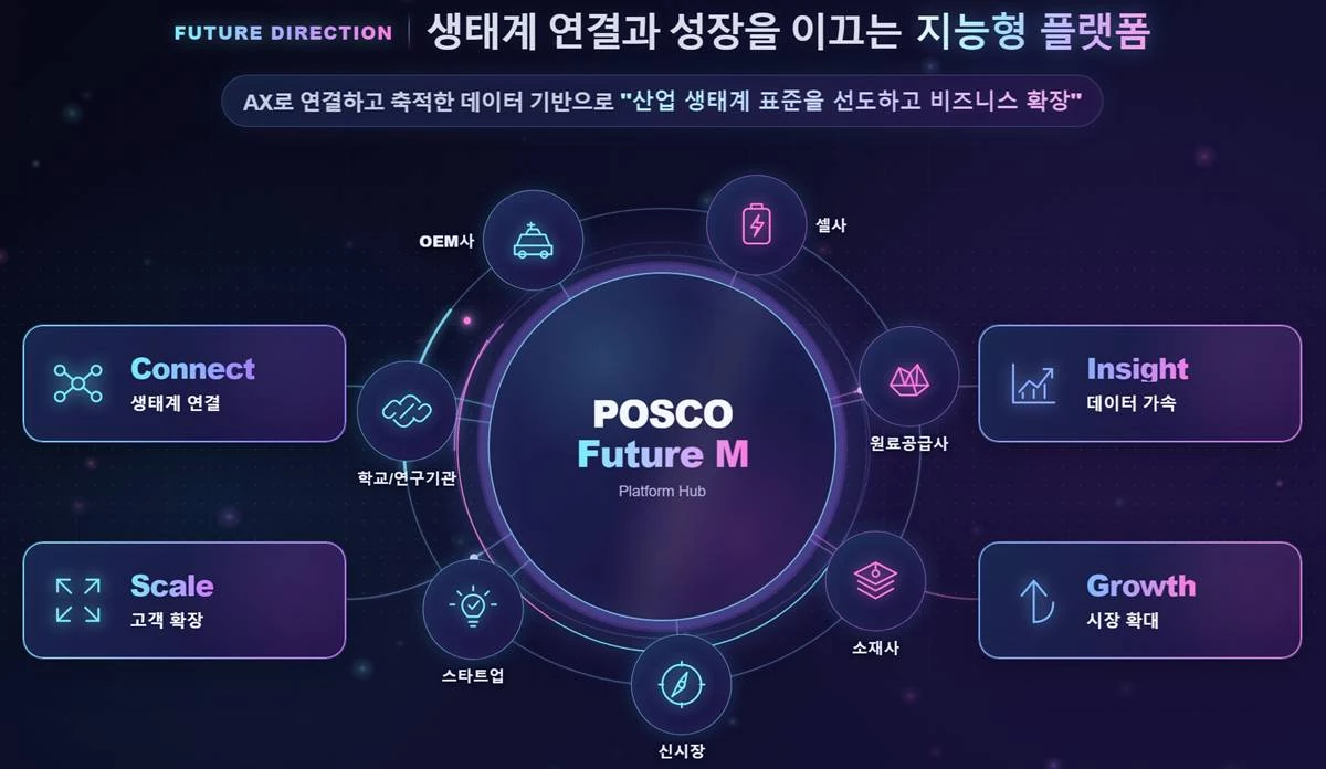포스코퓨처엠이 9월 개최한 AX(AI Transformation) 프로젝트의 킥오프 행사에서 지능형 플랫폼 개발 방향을 발표했다.