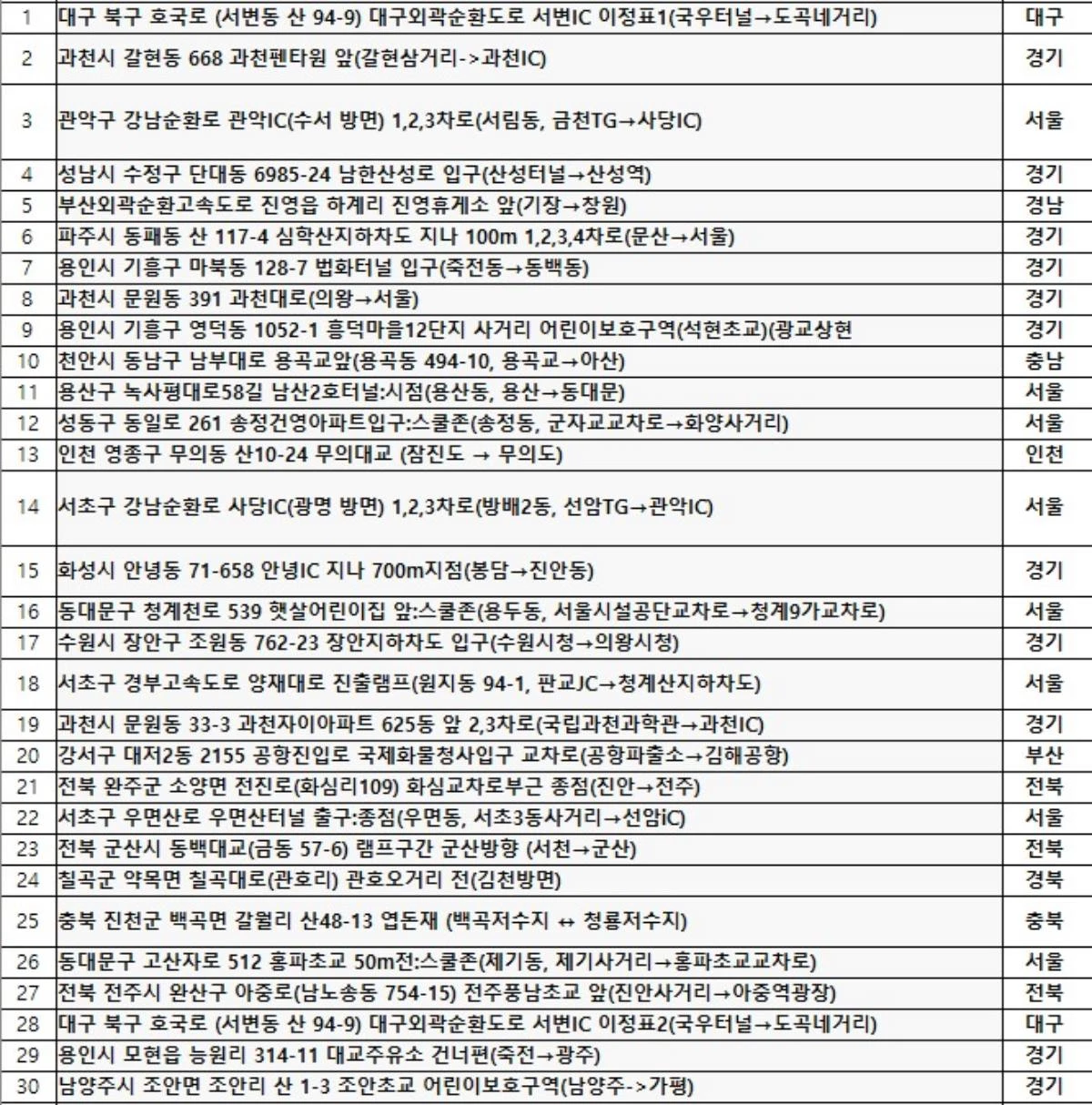 속도 신호위반 고정식 무인단속 단속 상위 30개 지점. / 진종오 의원실 제공