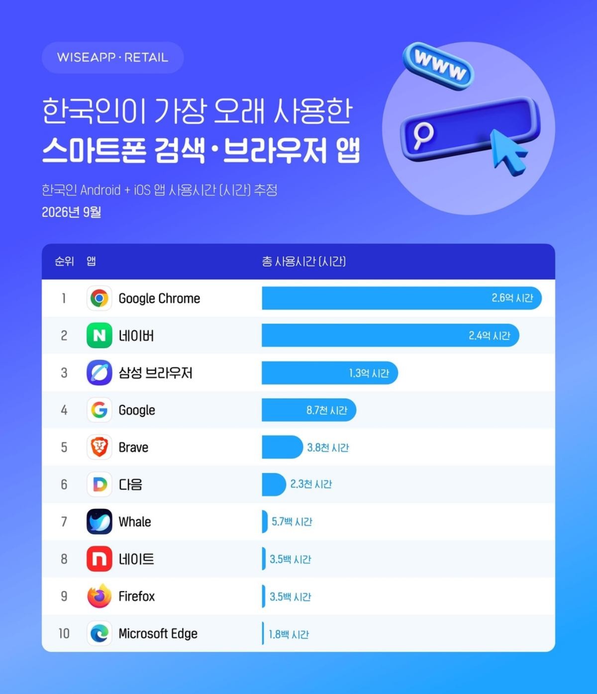 와이즈앱 리테일 제공