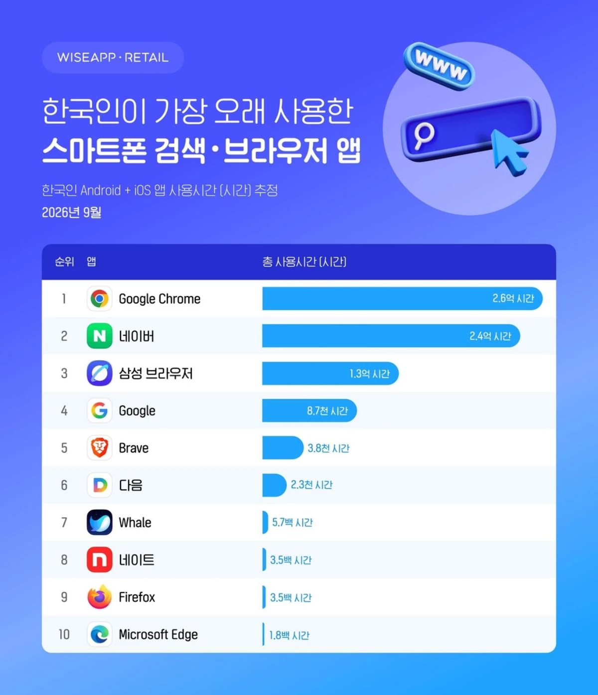 와이즈앱 리테일 제공