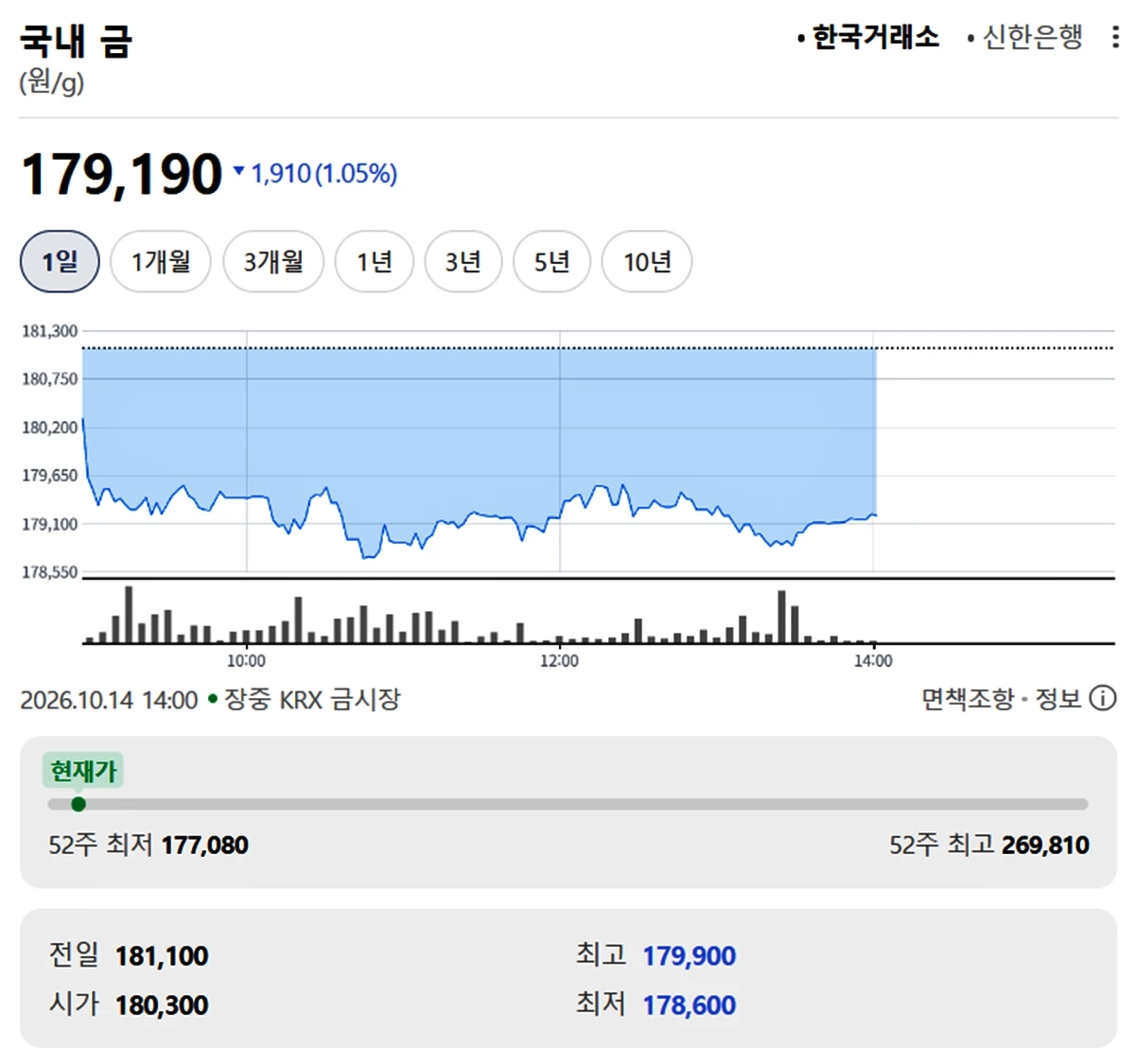 한국거래소 금시세 / 네이버 증권