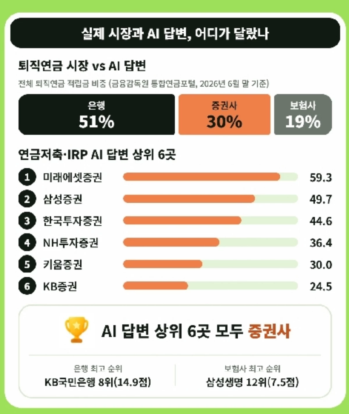에이아이빅스랩(AIBIX lab)이 분석한 금융·증권 6개 부문 177개 브랜드의 AI 경쟁력 지표 / 에이아이빅스랩 제공