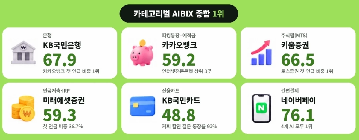 에이아이빅스랩(AIBIX lab)이 분석한 금융·증권 6개 부문 177개 브랜드의 AI 경쟁력 지표 / 에이아이빅스랩 제공
