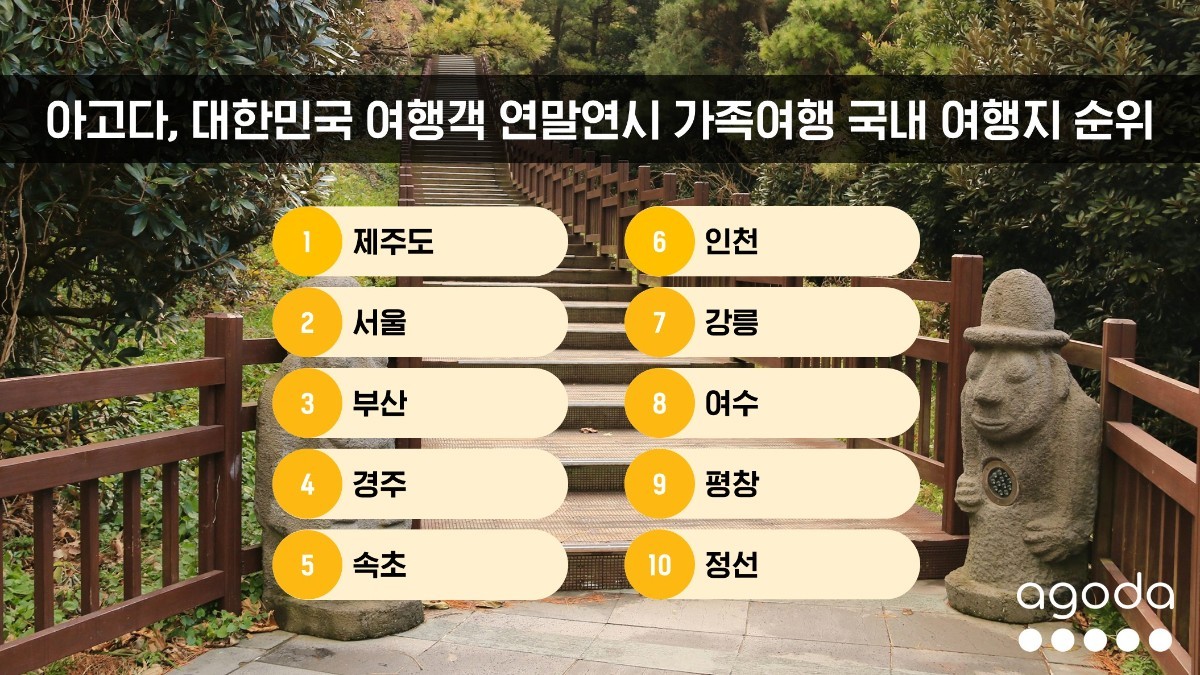 아고다가 공개한 대한민국 여행객 연말연시 가족여행 국내 여행지 순위. / 아고다 제공