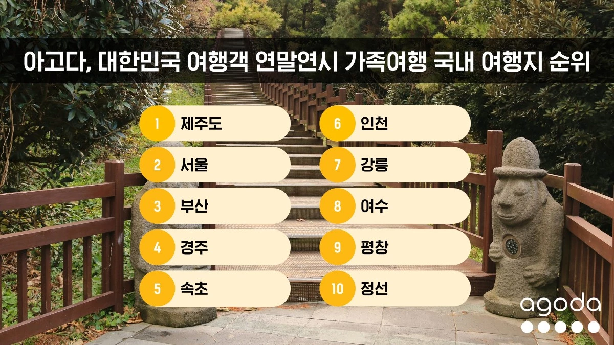 아고다가 공개한 대한민국 여행객 연말연시 가족여행 국내 여행지 순위. / 아고다 제공
