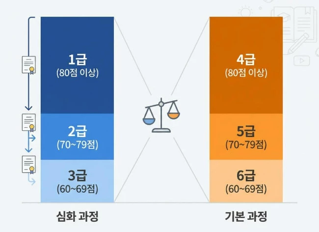 한능검 급수 인포메이션. / 단순 자료 사진. 기사 이해를 돕기 위해 AI로 제작한 이미지.