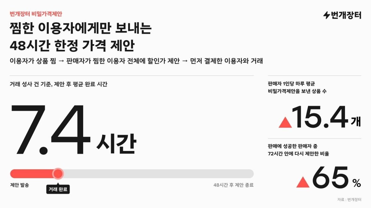 번개장터 '비밀가격제안' 기능 도입 결과. / 번개장터 제공