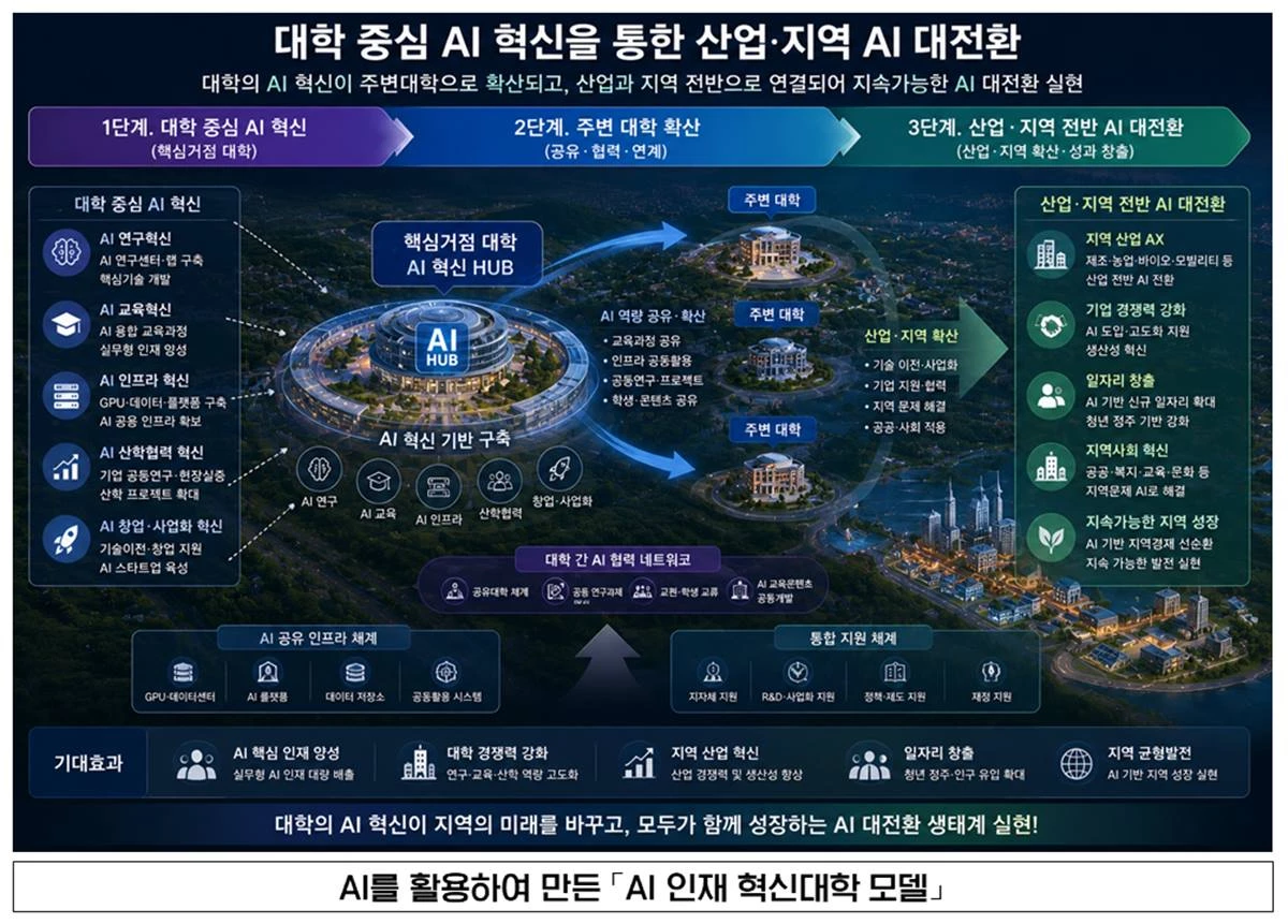 'AI 인재 혁신대학' 조성 홍보물