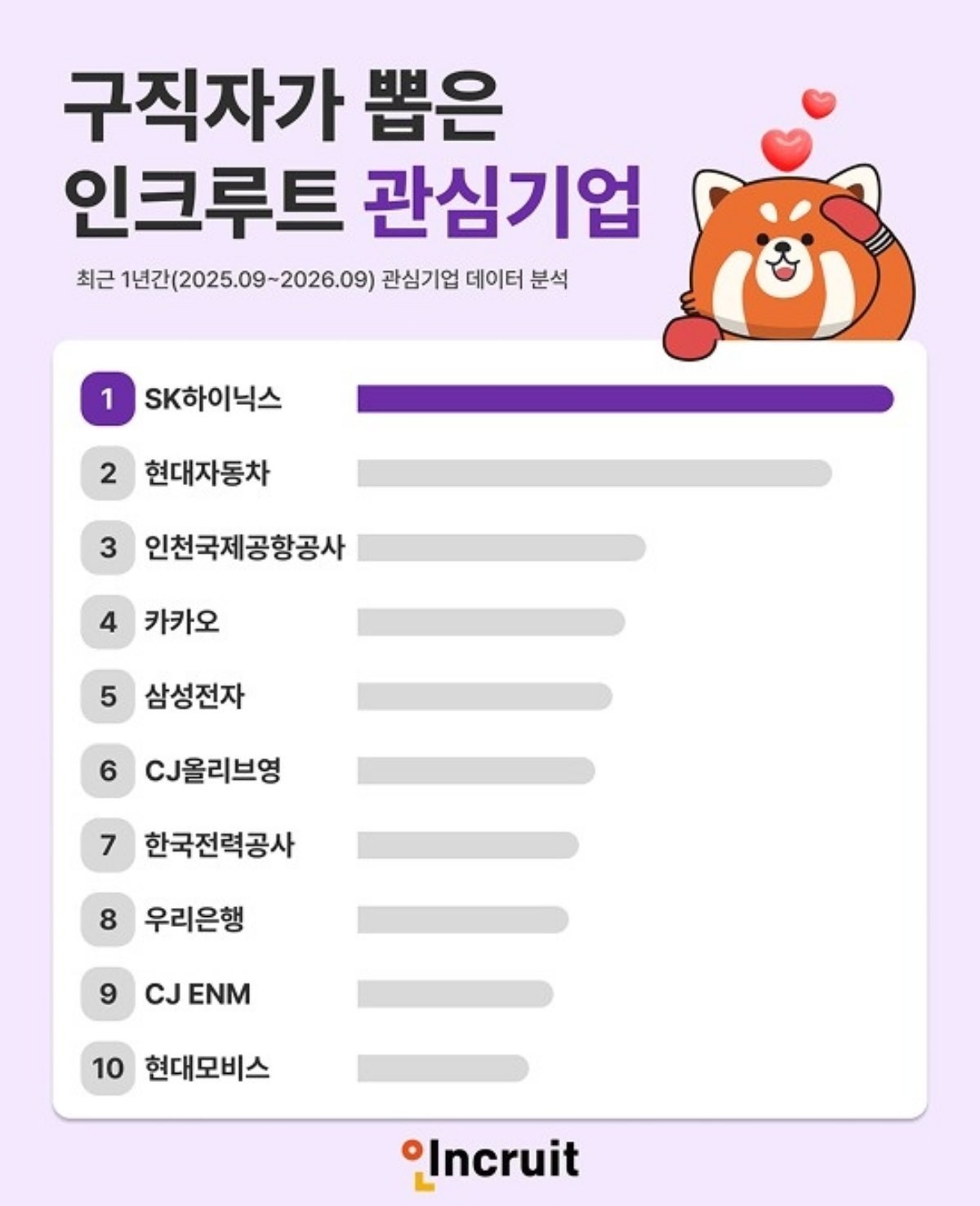 구직자가 뽑은 인크루트 관심기업. / 인크루트 제공