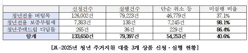 기사 관련 자료 / 의원실 제공