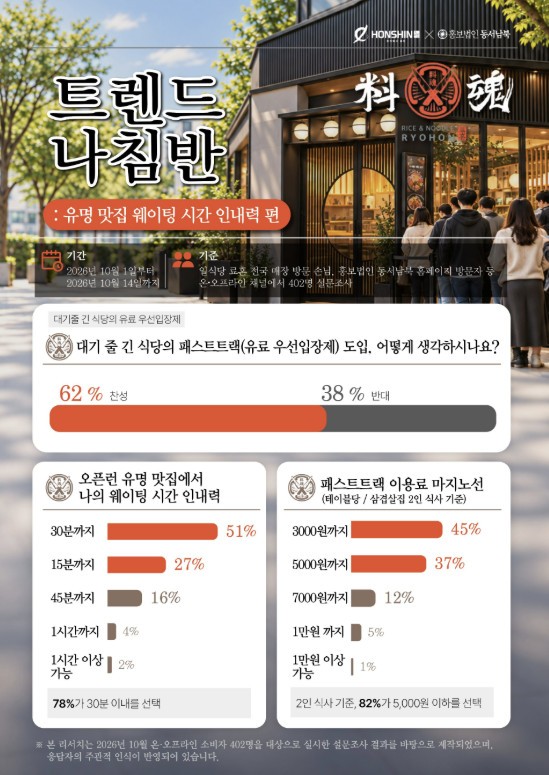 유명 맛집 웨이팅 시간 조사 / 요리연구소 혼신과 홍보법인 동서남북