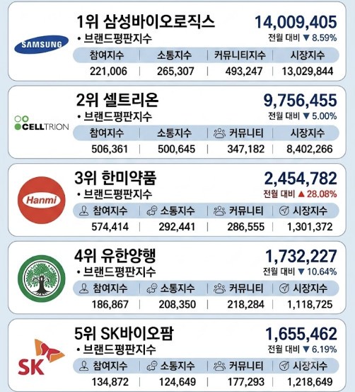 제약회사 브랜드 평판 순위 / 단순 자료 사진. 기사 이해를 돕기 위해 AI로 제작한 이미지.