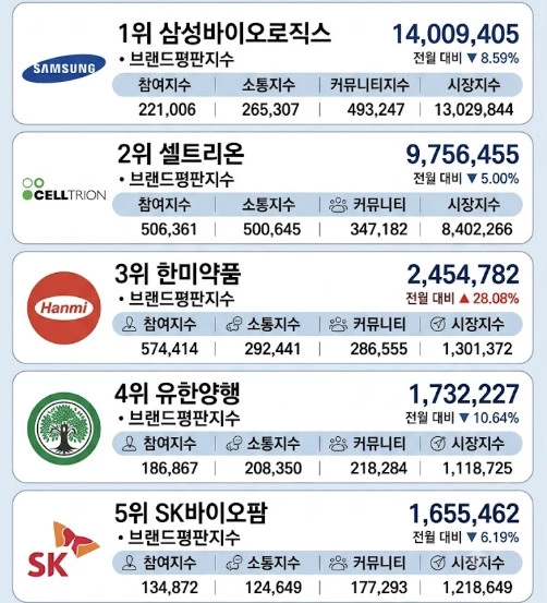 제약회사 브랜드 평판 순위 / 단순 자료 사진. 기사 이해를 돕기 위해 AI로 제작한 이미지.
