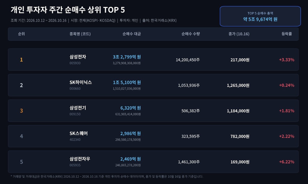 순매수 상위 5개 순위 / 단순 자료 사진. 기사 이해를 돕기 위해 AI로 제작한 이미지.