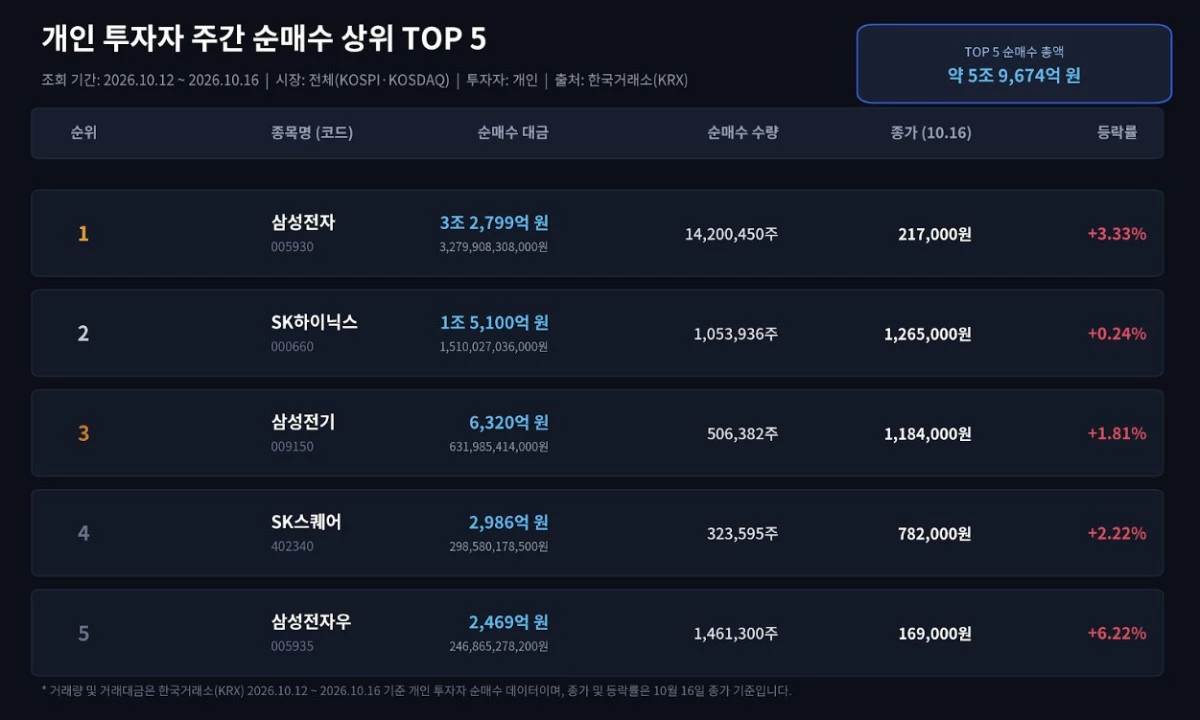 순매수 상위 5개 순위 / 단순 자료 사진. 기사 이해를 돕기 위해 AI로 제작한 이미지.