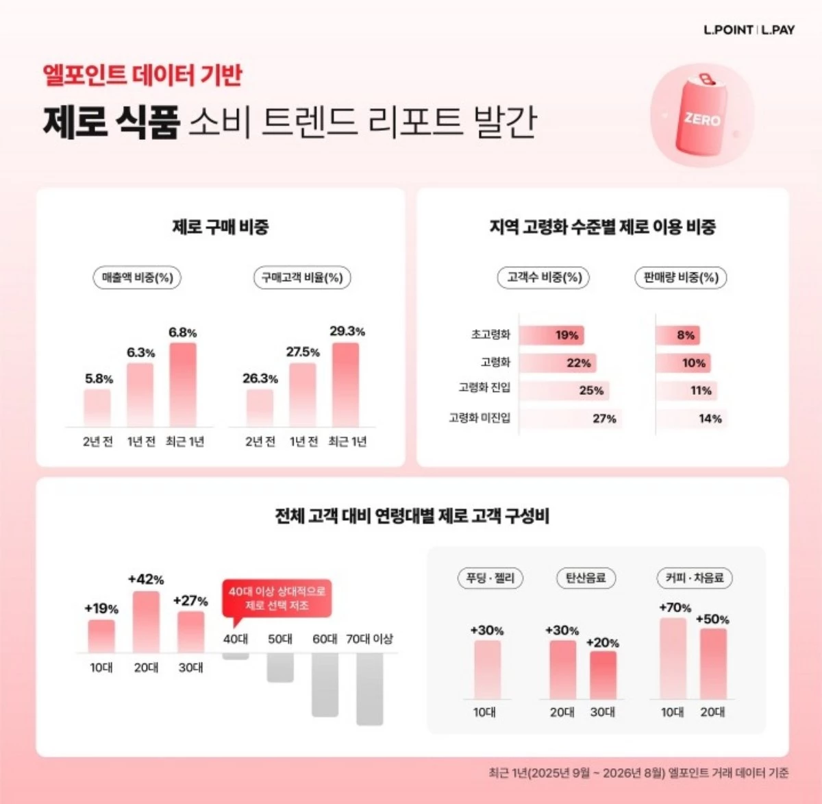 롯데멤버스 '엘포인트 트렌드 리포트'. / 롯데멤버스 제공