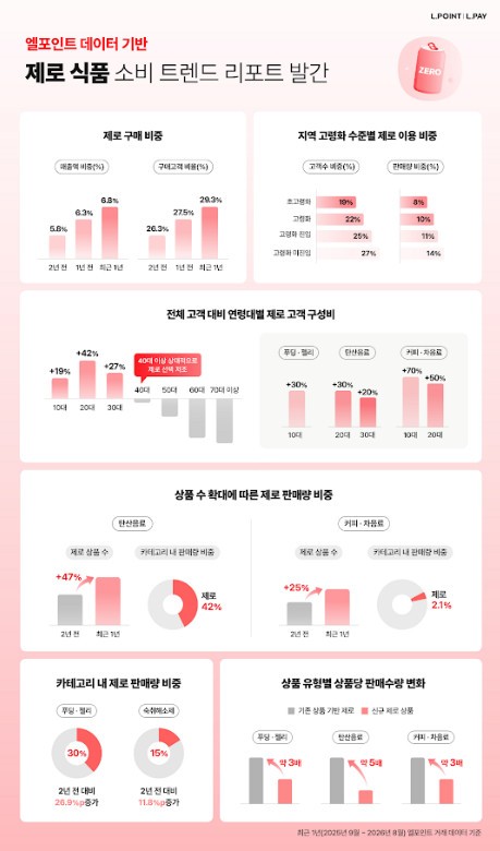 제로 식품 소비 트렌드 리포트 / 롯데멤버스