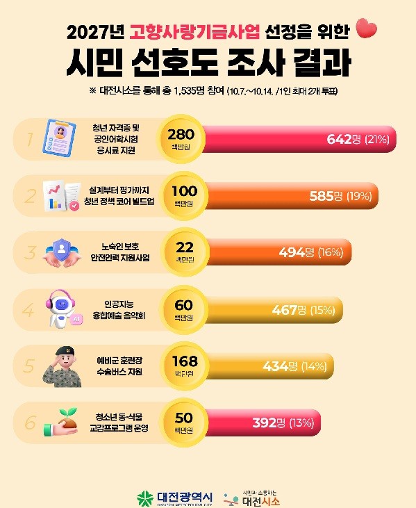 대전 고향사랑기부금 사용처 윤곽..6개 사업 선정