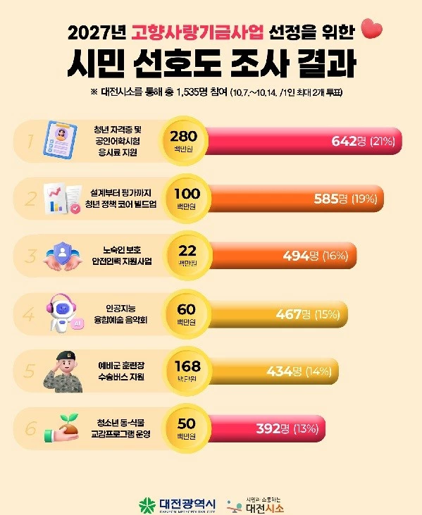 대전 고향사랑기부금 사용처 윤곽..6개 사업 선정