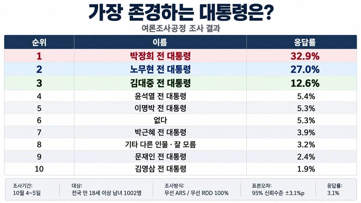 여론조사공정이 전국 만 18세 이상 남녀 1002명을 대상으로 실시한 ‘가장 존경하는 대통령’ 조사 결과를 정리한 표 이미지. 박정희 전 대통령이 32.9%로 1위를 기록했고, 노무현 전 대통령 27.0%, 김대중 전 대통령 12.6%가 뒤를 이었다. AI로 만든 사진.