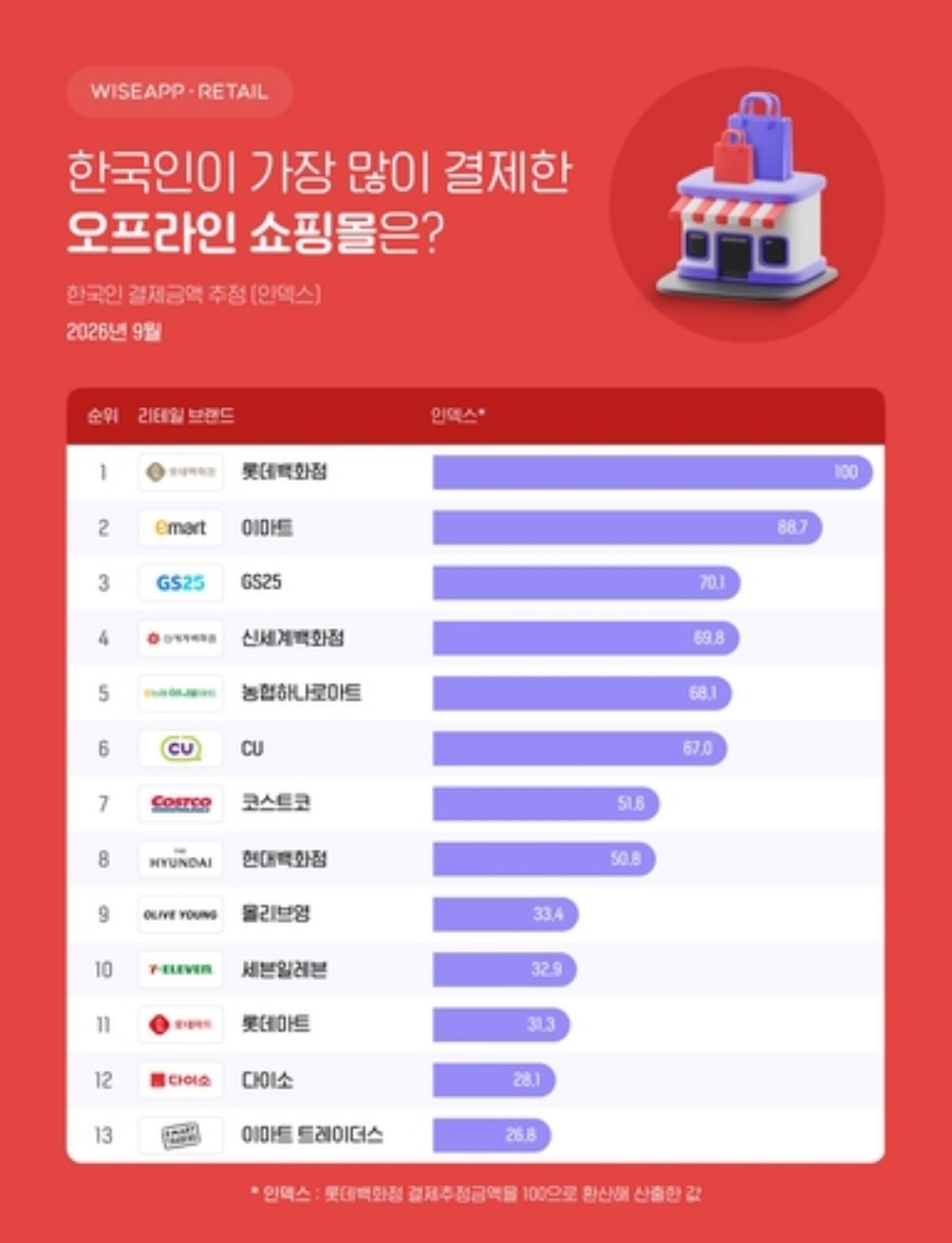 한국인이 가장 많이 결제한 오프라인 쇼핑몰. / 와이즈앱·리테일 제공