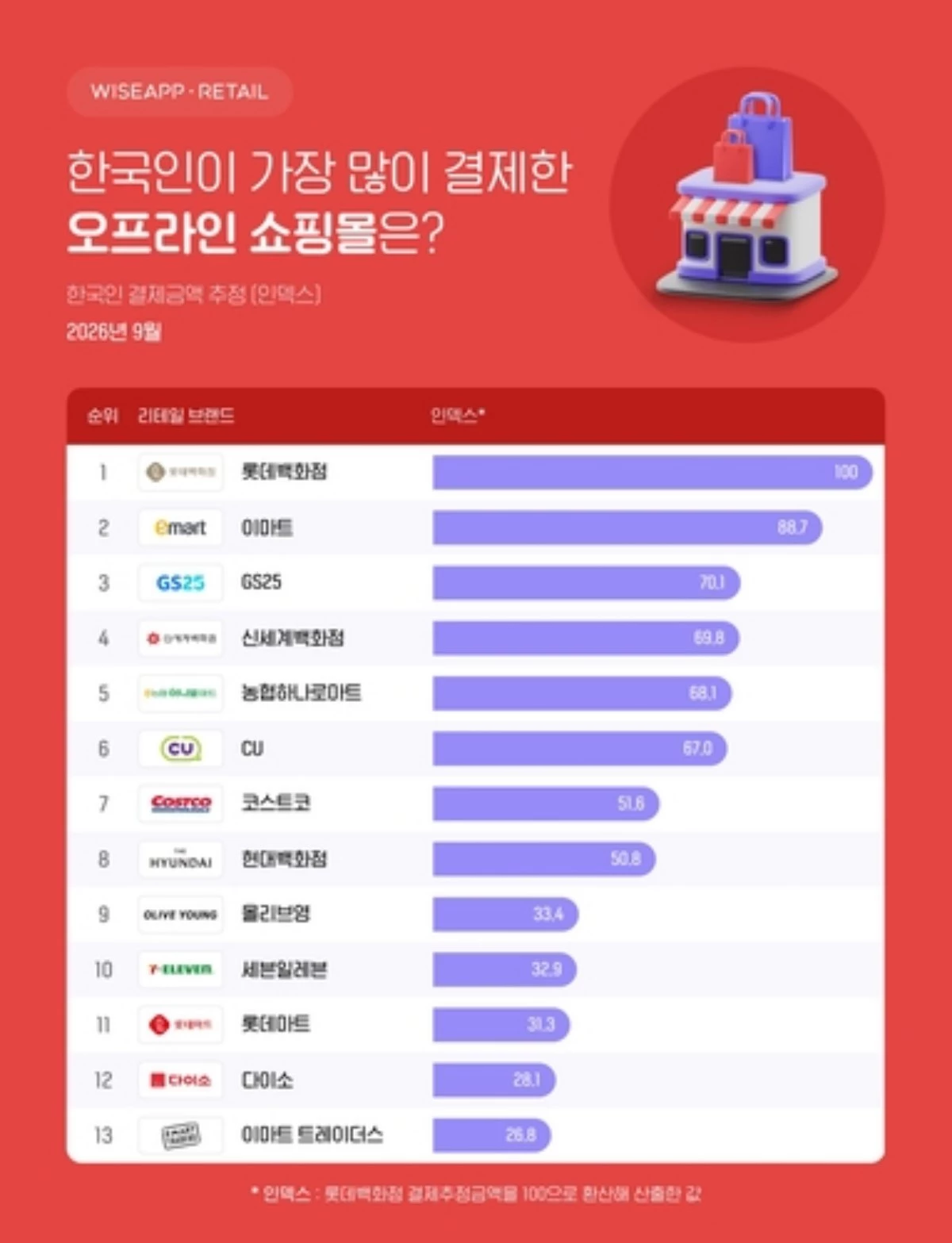 한국인이 가장 많이 결제한 오프라인 쇼핑몰. / 와이즈앱·리테일 제공