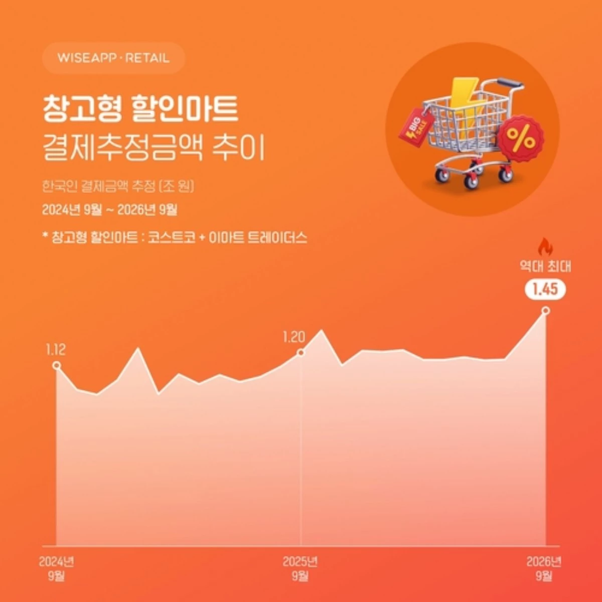 창고형 할인마트 결제추정금액. / 와이즈랩·리테일 제공