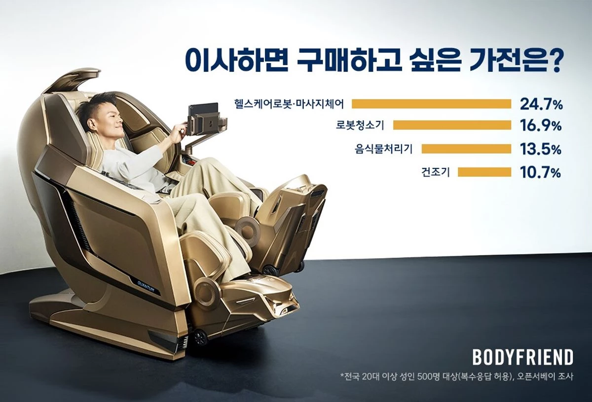 가을 이사철을 맞아 새집에 가장 들이고 싶은 가전으로 헬스케어로봇과 마사지체어가 꼽혔다.