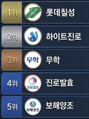음료 순위 / 단순 자료 사진. 기사 이해를 돕기 위해 AI로 제작한 이미지.