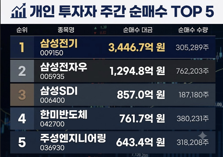순위 / 단순 자료 사진. 기사 이해를 돕기 위해 AI로 제작한 이미지.