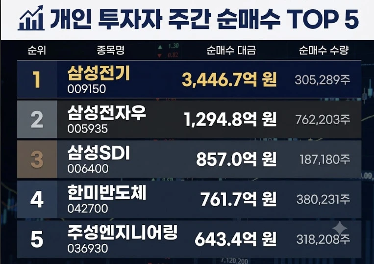 순위 / 단순 자료 사진. 기사 이해를 돕기 위해 AI로 제작한 이미지.