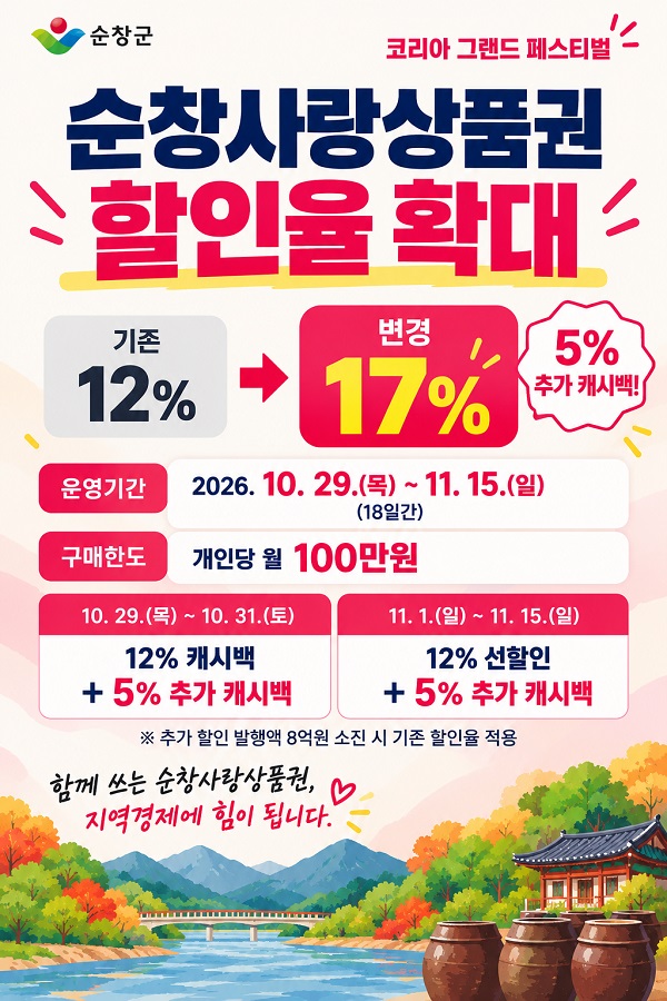 순창군, 순창사랑상품권 할인 혜택 17%로 확대