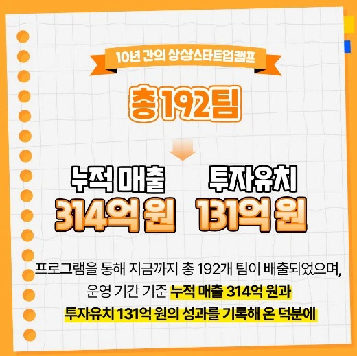 KT&G '상상스타트업캠프' 출범 10주년, 스타트업 육성 새로운 비전 제시