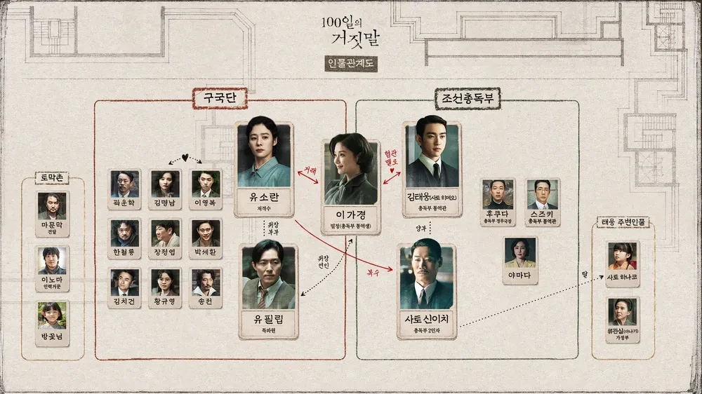 '100일의 거짓말' 인물관계도. / tvN 제공