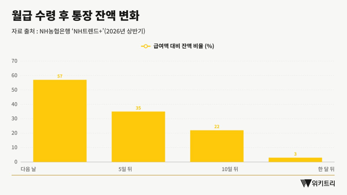월급 수령 후 통장 잔액 변화. / 위키트리