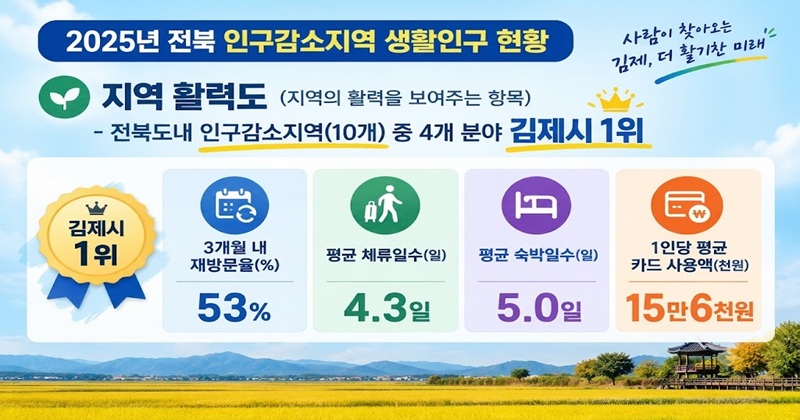 생활인구 재방문·체류·소비 4개 지표 전북 1위